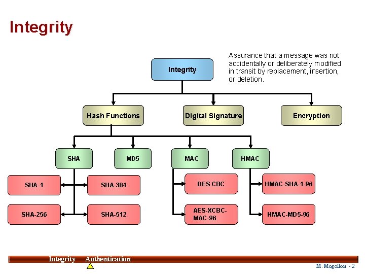 Integrity Assurance that a message was not accidentally or deliberately modified in transit by