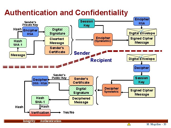 Authentication and Confidentiality Encipher Session Key Sender’s Private Key Hash Encipher RSA Digital Signature