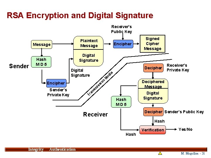 RSA Encryption and Digital Signature Receiver’s Public Key Plaintext Message Sender Encipher Signed Cipher