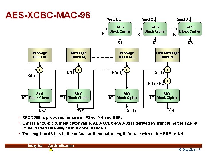 AES-XCBC-MAC-96 Seed 1 K Seed 2 AES Block Cipher K K 1 Message Block