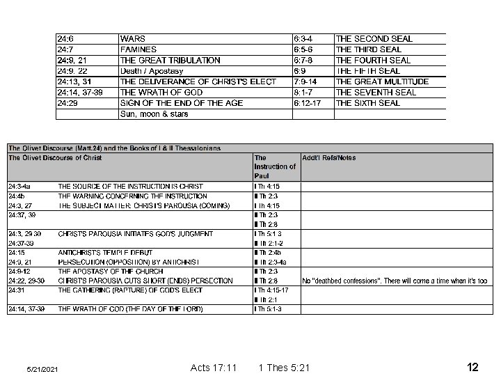 Matthew 24 25 Mark 13 Luke 17 21