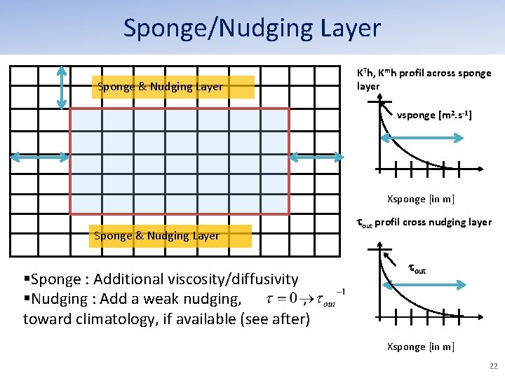 Sponge/Nudging Layer Sponge & Nudging Layer KTh, Kmh profil across sponge layer vsponge [m Sponge/Nudging Layer Sponge & Nudging Layer KTh, Kmh profil across sponge layer vsponge [m