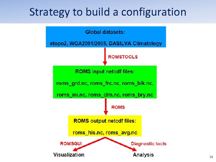 Strategy to build a configuration 34 Strategy to build a configuration 34