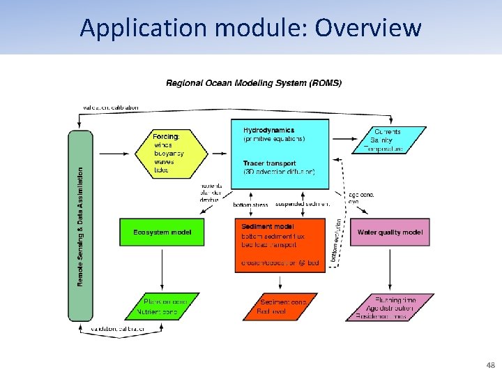 Application module: Overview 48 Application module: Overview 48