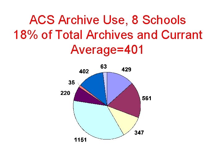 ACS Archive Use, 8 Schools 18% of Total Archives and Currant Average=401 