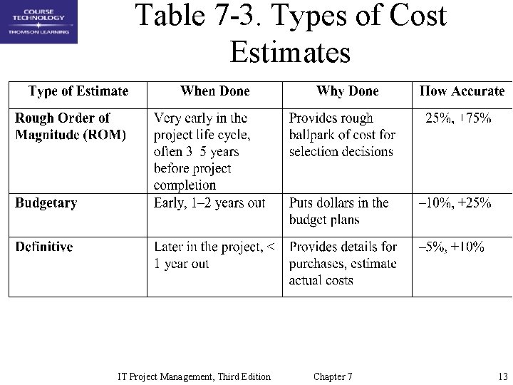 Table 7 -3. Types of Cost Estimates IT Project Management, Third Edition Chapter 7