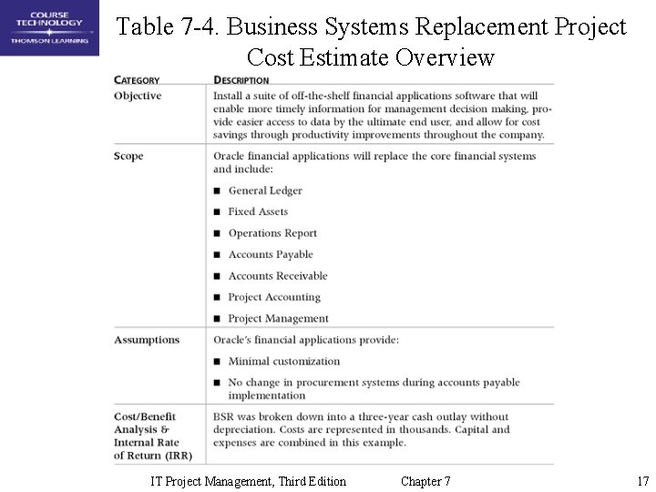 Table 7 -4. Business Systems Replacement Project Cost Estimate Overview IT Project Management, Third