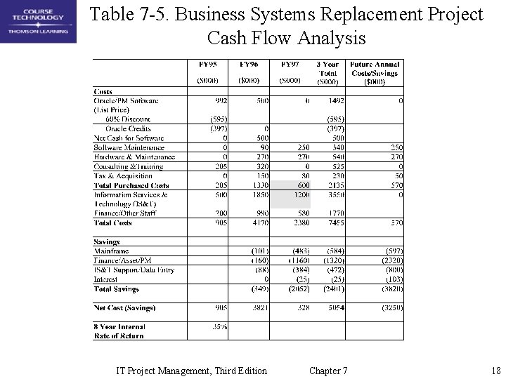 Table 7 -5. Business Systems Replacement Project Cash Flow Analysis IT Project Management, Third