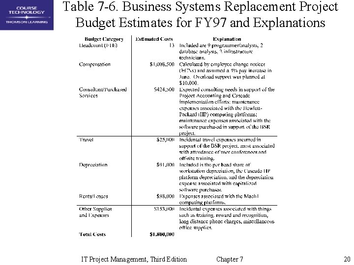 Table 7 -6. Business Systems Replacement Project Budget Estimates for FY 97 and Explanations