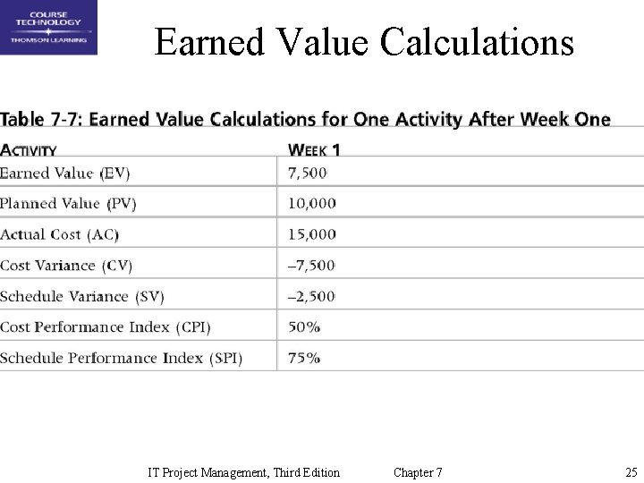 Earned Value Calculations IT Project Management, Third Edition Chapter 7 25 