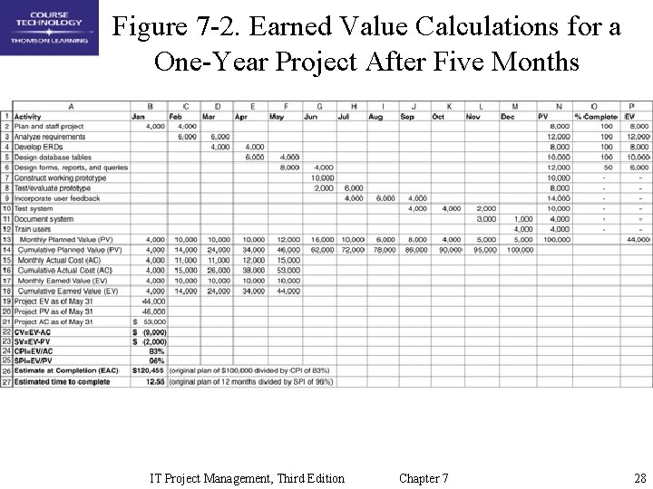 Figure 7 -2. Earned Value Calculations for a One-Year Project After Five Months IT