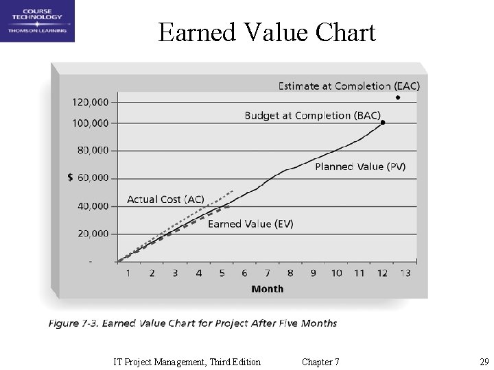 Earned Value Chart IT Project Management, Third Edition Chapter 7 29 