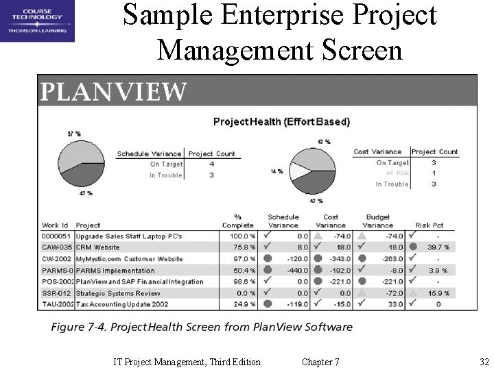 Sample Enterprise Project Management Screen IT Project Management, Third Edition Chapter 7 32 