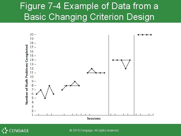 Figure 7 -4 Example of Data from a Basic Changing Criterion Design © 2019