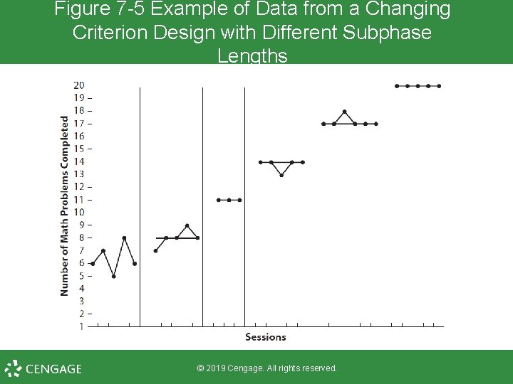 Figure 7 -5 Example of Data from a Changing Criterion Design with Different Subphase