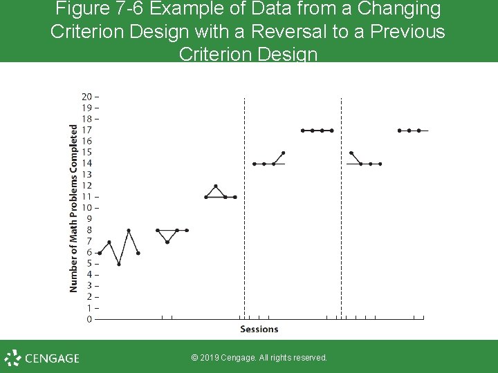 Figure 7 -6 Example of Data from a Changing Criterion Design with a Reversal