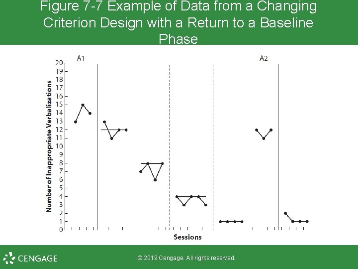 Figure 7 -7 Example of Data from a Changing Criterion Design with a Return