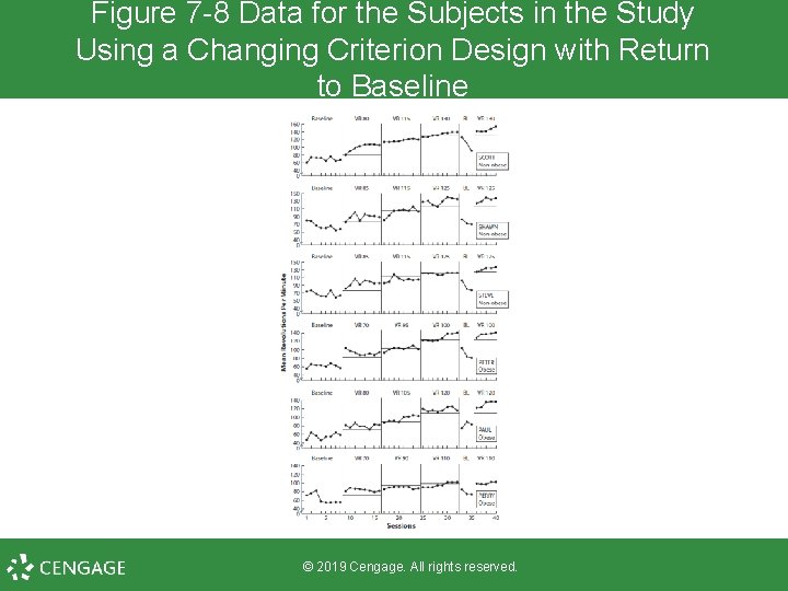 Figure 7 -8 Data for the Subjects in the Study Using a Changing Criterion