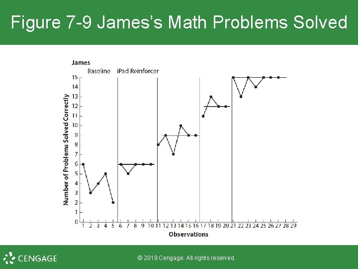 Figure 7 -9 James’s Math Problems Solved © 2019 Cengage. All rights reserved. 