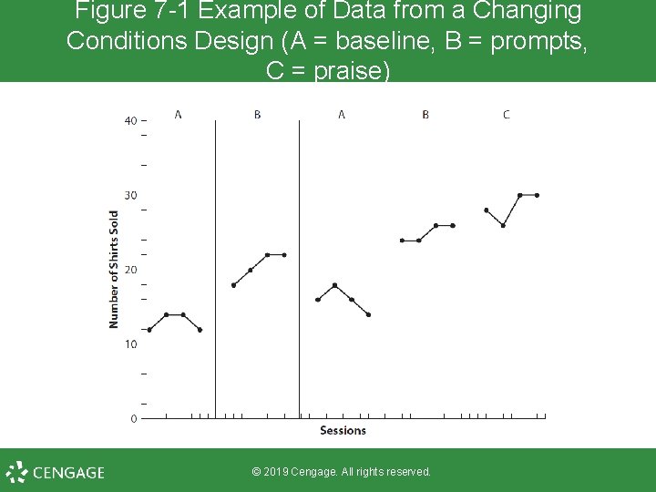 Figure 7 -1 Example of Data from a Changing Conditions Design (A = baseline,