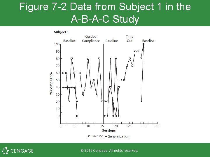 Figure 7 -2 Data from Subject 1 in the A-B-A-C Study © 2019 Cengage.