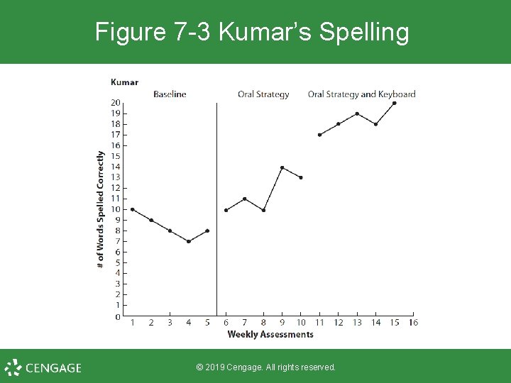 Figure 7 -3 Kumar’s Spelling © 2019 Cengage. All rights reserved. 