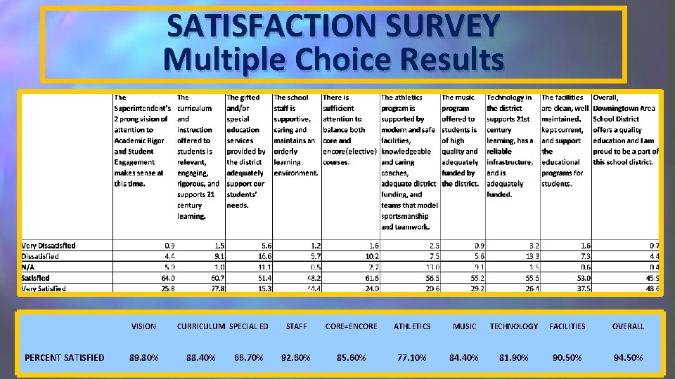 SATISFACTION SURVEY Multiple Choice Results VISION PERCENT SATISFIED 89. 80% CURRICULUM SPECIAL ED 88.