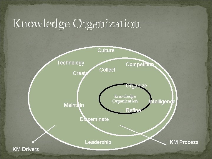 Knowledge Organization Culture Technology Create Collect Competition Organize Knowledge Organization Maintain Intelligence Refine Disseminate