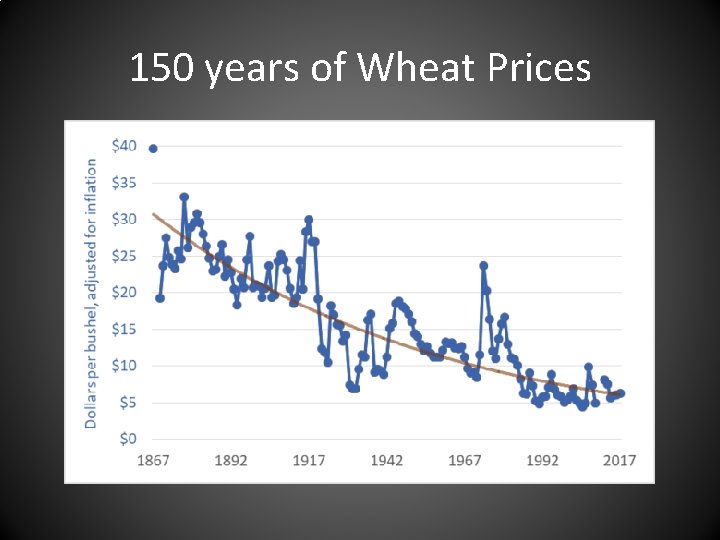150 years of Wheat Prices 