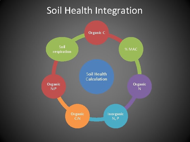 Soil Health Integration Organic C Soil respiration % MAC Soil Health Calculation Organic N:
