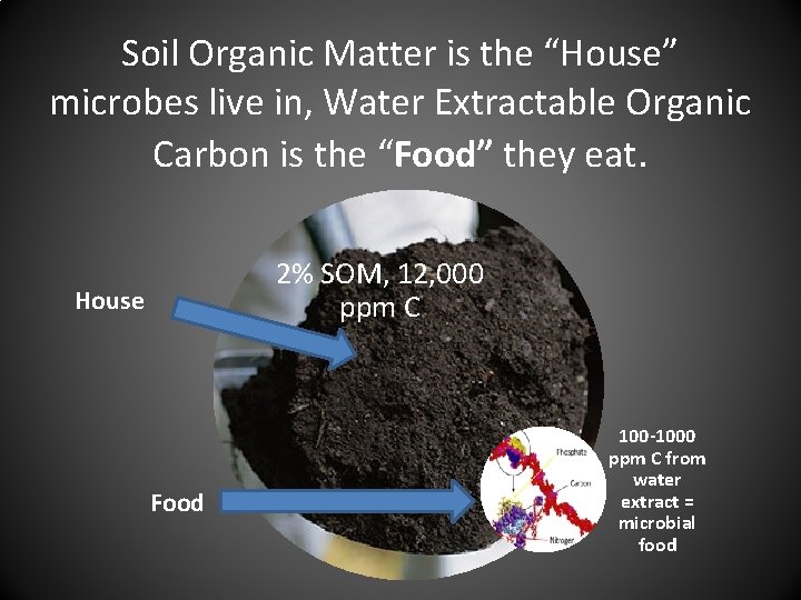 Soil Organic Matter is the “House” microbes live in, Water Extractable Organic Carbon is