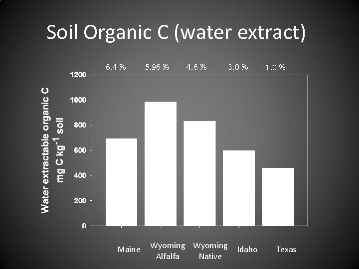 Soil Organic C (water extract) 6. 4 % Maine 5. 96 % 4. 6
