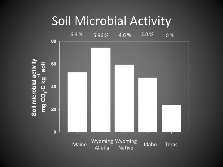 Soil Microbial Activity 