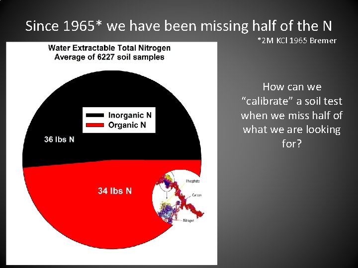 Since 1965* we have been missing half of the N *2 M KCl 1965