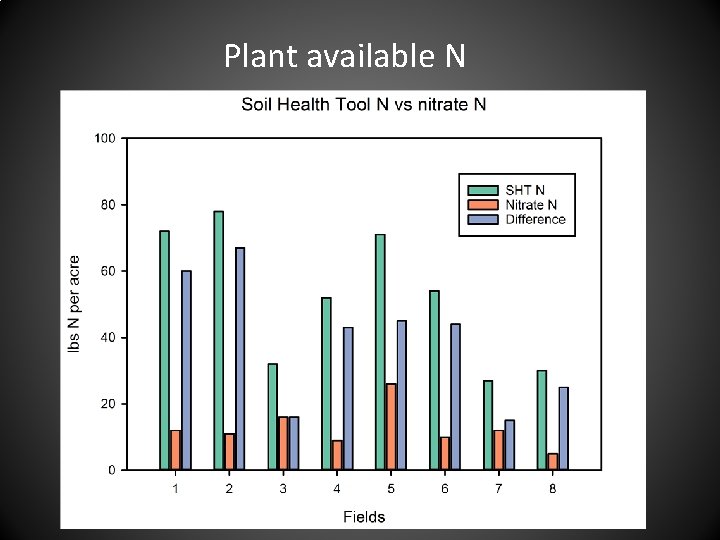 Plant available N 