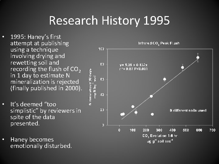 Research History 1995 • 1995: Haney’s first attempt at publishing using a technique involving