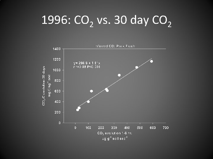 1996: CO 2 vs. 30 day CO 2 