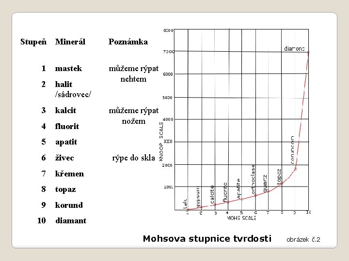 Stupeň Minerál 1 mastek 2 halit /sádrovec/ 3 kalcit 4 fluorit 5 apatit 6