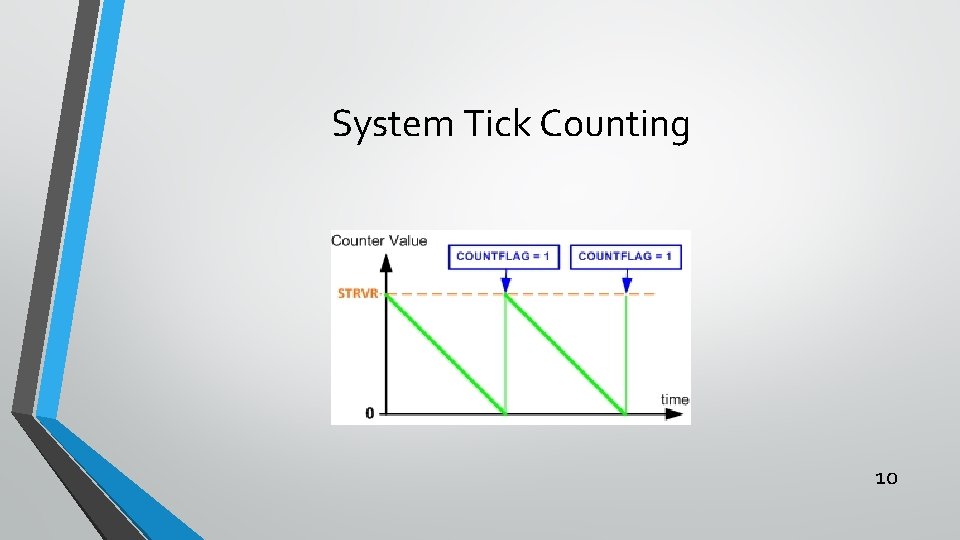 System Tick Counting 10 