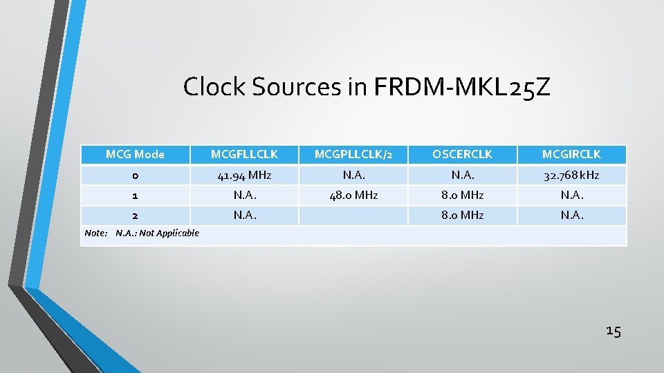 Clock Sources in FRDM-MKL 25 Z MCG Mode MCGFLLCLK MCGPLLCLK/2 OSCERCLK MCGIRCLK 0 41.