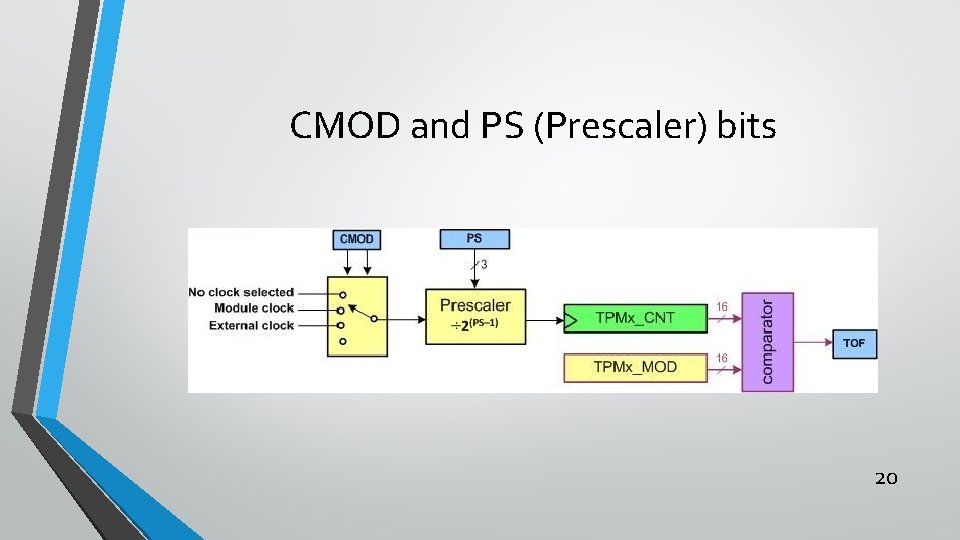 CMOD and PS (Prescaler) bits 20 