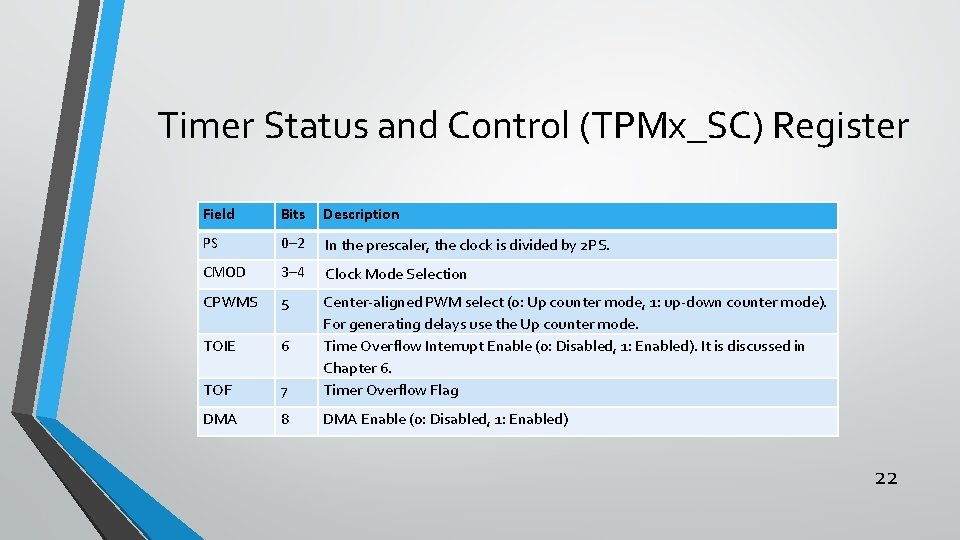 Timer Status and Control (TPMx_SC) Register Field Bits Description PS 0– 2 In the