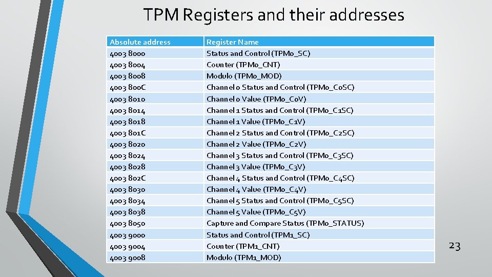 TPM Registers and their addresses Absolute address 4003 8000 4003 8004 4003 8008 4003