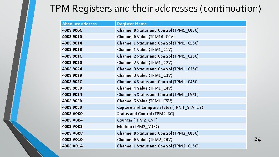 TPM Registers and their addresses (continuation) Absolute address 4003 900 C 4003 9010 4003