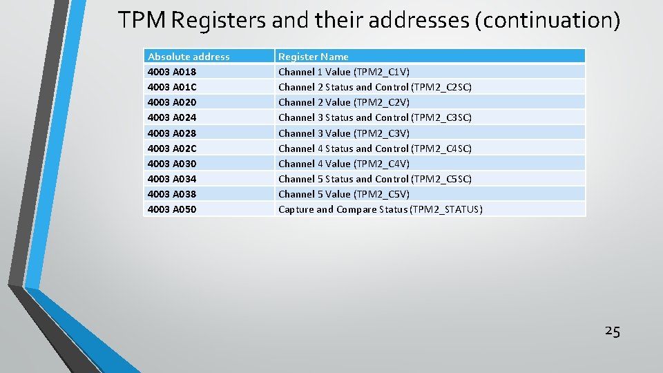 TPM Registers and their addresses (continuation) Absolute address 4003 A 018 4003 A 01