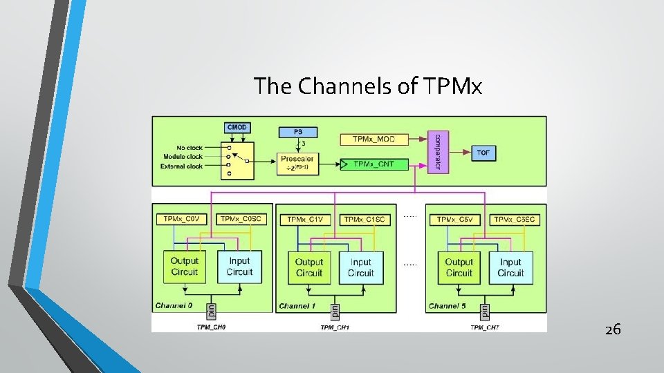 The Channels of TPMx 26 