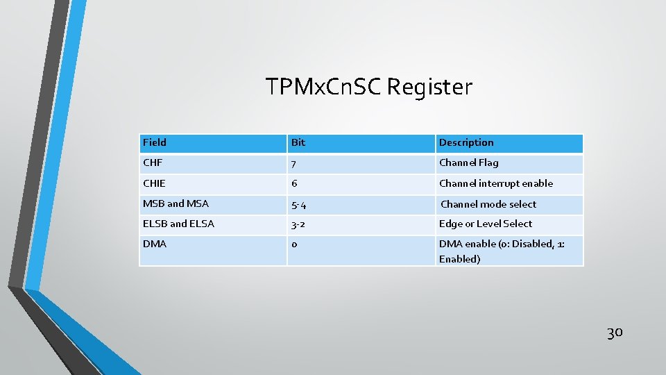 TPMx. Cn. SC Register Field Bit Description CHF 7 Channel Flag CHIE 6 Channel