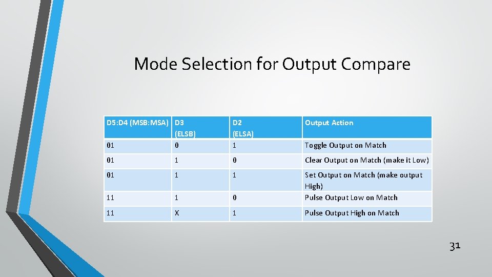 Mode Selection for Output Compare D 5: D 4 (MSB: MSA) D 3 (ELSB)