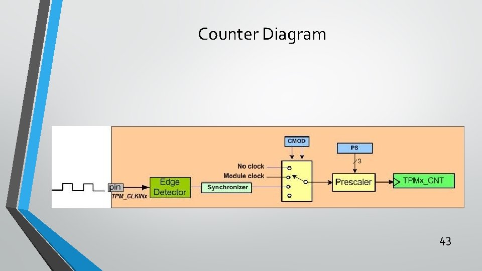 Counter Diagram 43 