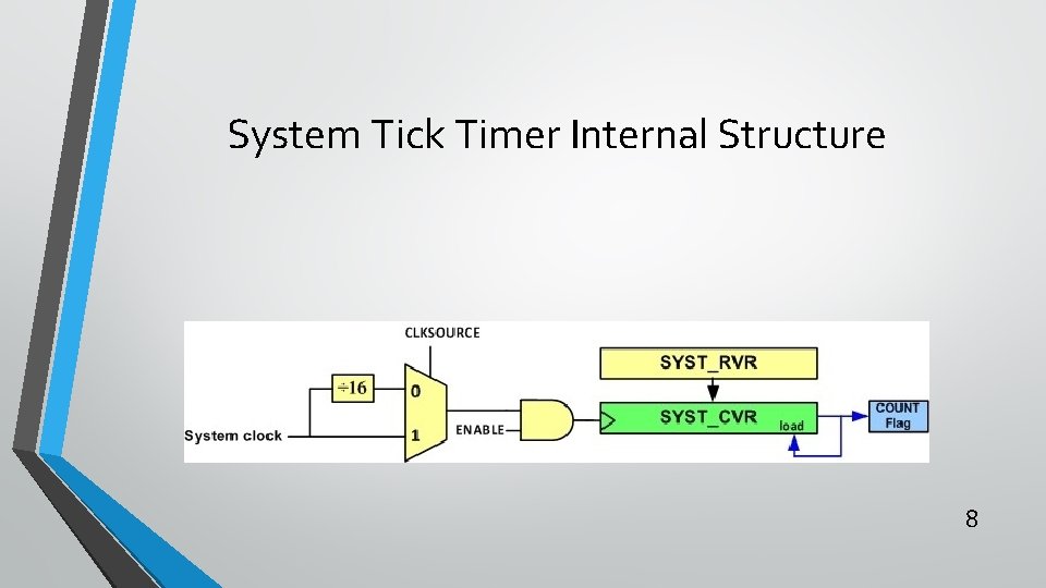 System Tick Timer Internal Structure 8 
